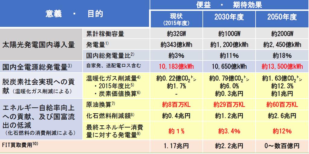 Cost- Benefit Effect of Solar PV in Japan Solar PV generation Total Capacity Generation Share of T electricity Total generation CO2 reduction Economic Effect Total amount (comparing