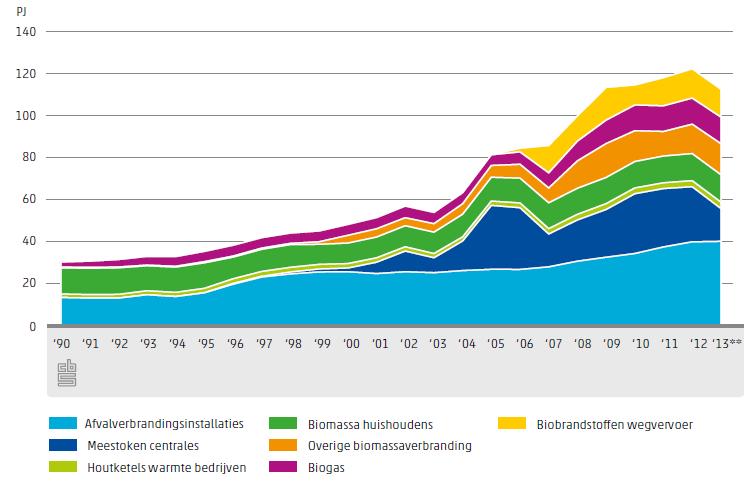 Renewable Energy in the Netherlands Share in 2013: 4.5% vs target for 2020: 14%.