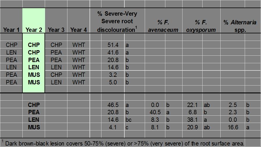 Fusrium venceum ws more frequent in pe thn in other non-cerel crops, F.