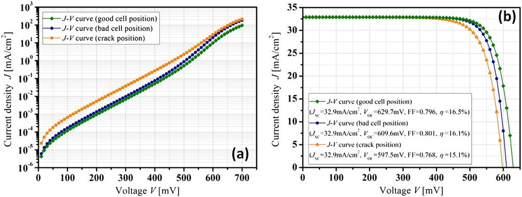 Influence of cracks in silicon solar cells Table III. Comparison of the measured I V parameters and calculated I V parameters from the Local I-V tool.