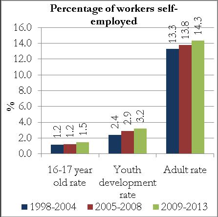 likely to work part-time than adults (see Figure 14). 9 Three-in-four workers eligible for the 16-17 year old rate are employed on a parttime basis.