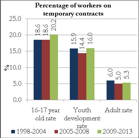 The proportion of employment accounted for by self-employment is significantly higher for adults than for younger workers.