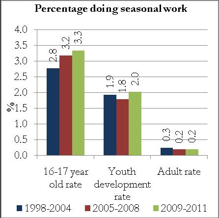 Figure 15 reveals that the most prevalent form of temporary work for adults is that which involves employment for a fixed task or period.