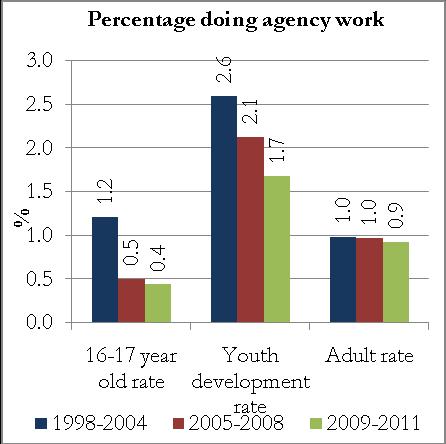Figure 16 illustrates the differences in the use of flexible working time arrangements across age groups and shows how this has varied over time.