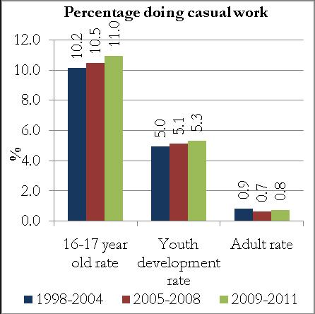 The prevalence of annual-hours contracts appears to decline with age, but has decreased during the recession across all age groups.