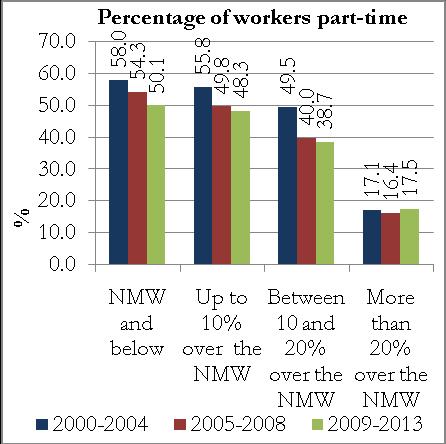 4.2.4. Flexible employment by earnings Figure 17 illustrates the use of flexible employment practices in different segments of the earnings distribution and the changes experienced over time.