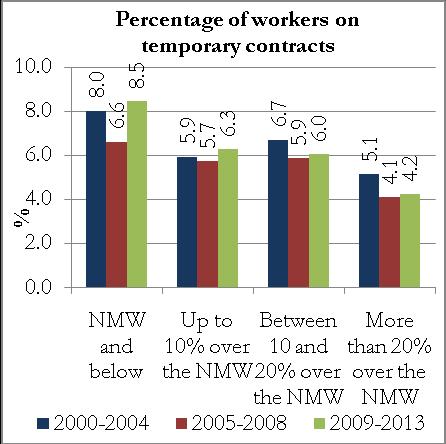 The figures show the prevalence of flexible employment for four earnings categories: those at or below the NMW; those earning up to 10 per cent more than the NMW; those earning between 10 and 20 per