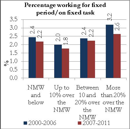 Due to the relatively small numbers of respondents engaged in temporary work over the period following the introduction of the NMW, Figure 18 shows the proportion