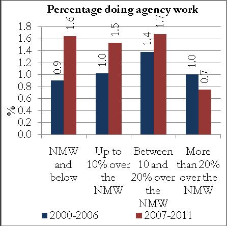 The most prevalent forms of temporary work for those earning the NMW or less is causal work (Figure 18).