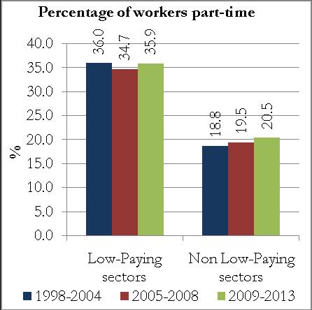 Figure 23 illustrates the prevalence of flexible employment in the low-paying sectors in comparison to higher-paying sectors.
