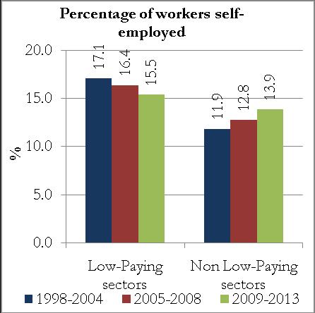 The proportion in the higher-paying sectors is lower, with approximately one-in-five workers employed on a part-time basis.