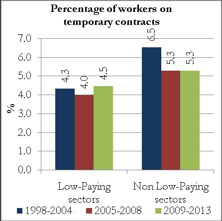 Figure 23 Percentage of workers using flexible employment practices 1998-2013, by sector Source: Labour Force Survey 1998-2013.