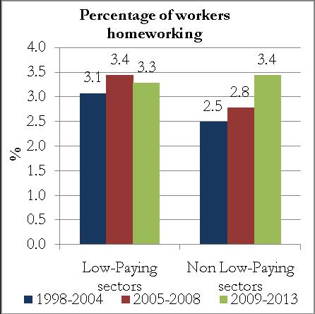 However, over time, there has been some convergence, with the proportion of self-employed workers decreasing in the low-paying sectors