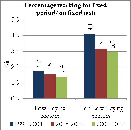 Figure 24 Breakdown of temporary work 1998-2011, by sector Source: Labour Force Survey