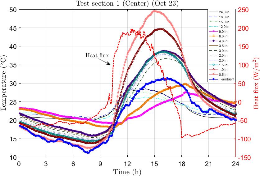 Figure 6 Centerline temperature distribution in test section 1 as a function of time. Also shown is the incident solar heat flux and ambient temperature variation with time.