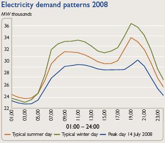 Figure 7: The evening-peaking South African load profile driven largely by domestic evening power use The role of renewable energy such as solar PV SSEG does have limitations, however, in that the