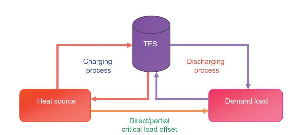 Thermal energy storage (TES) Quantity of thermal energy that can be stored and released depends on: Duration of energy storage Storage medium characteristics (material) Temperature effects TES