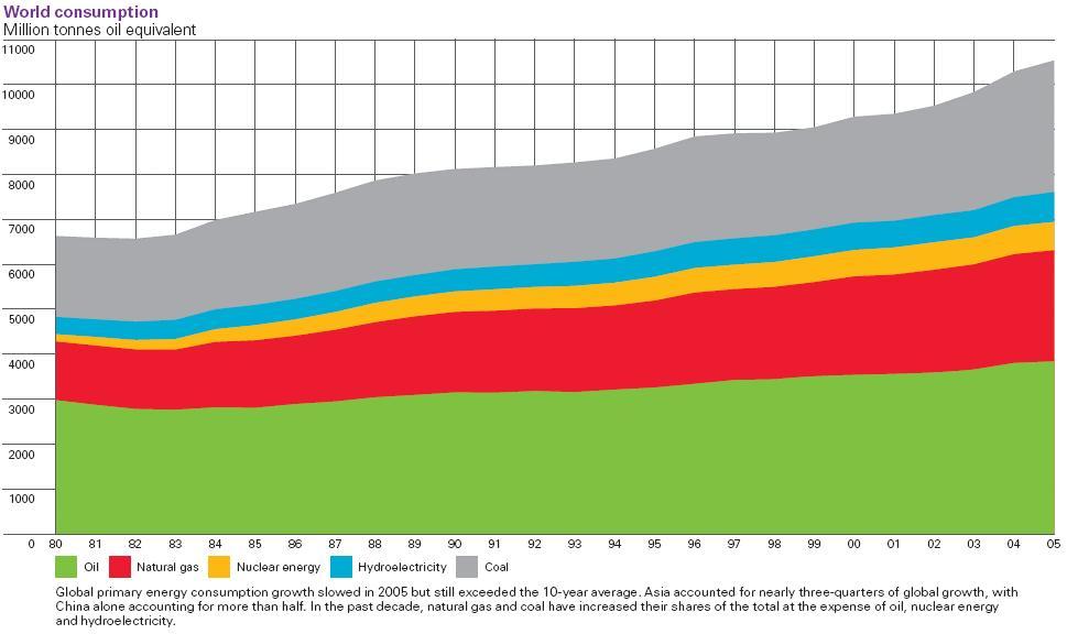 World Energy Consumption BP