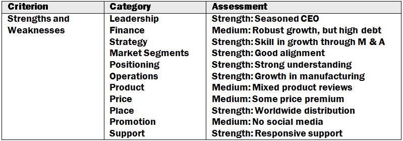 Competitive Analysis Model: SWOT Strengths,