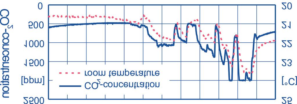 Figure DEU 1.8.a and b. Results of an IAQ measurement in October 2002. OCCUPANTS During the monitoring phase studies of the user experiences are planned to be conducted.