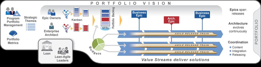 Scale to the Portfolio Centralized strategy, decentralized execution Lean-Agile budgeting empowers decision makers Kanban systems provide portfolio visibility and