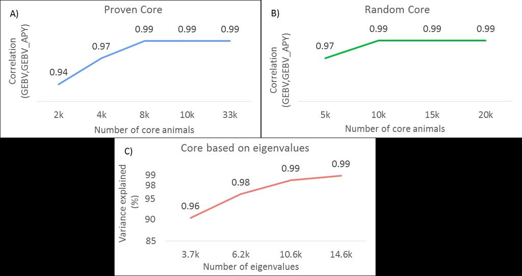 Wang, H., I. Misztal, I. Aguilar, A. Legarra, and W. M. Muir. 2012. Genome-wide association mapping including phenotypes from relatives without genotypes. Genet. Res. 94: 73 83. Figure 1.