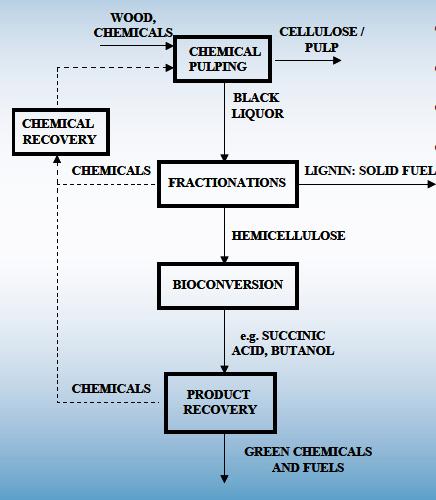 Black liquor fractionation Industrial partner: Smurfit Kappa Separation of hemicellulose and lignin by precipitation Butanol production via