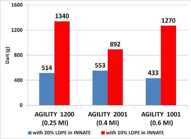 INNATE TM -AGILITY TM BLENDS FOR SUPERIOR ABUSE AND HIGH PROCESSABILITY > +60% Improved