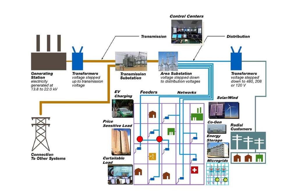 Overview: A Modern Smart Grid -- Challenges of Clean Energy Integration