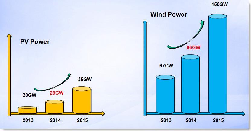64.5 %) In 2014, the installed capacity of China reached 1350 GW.