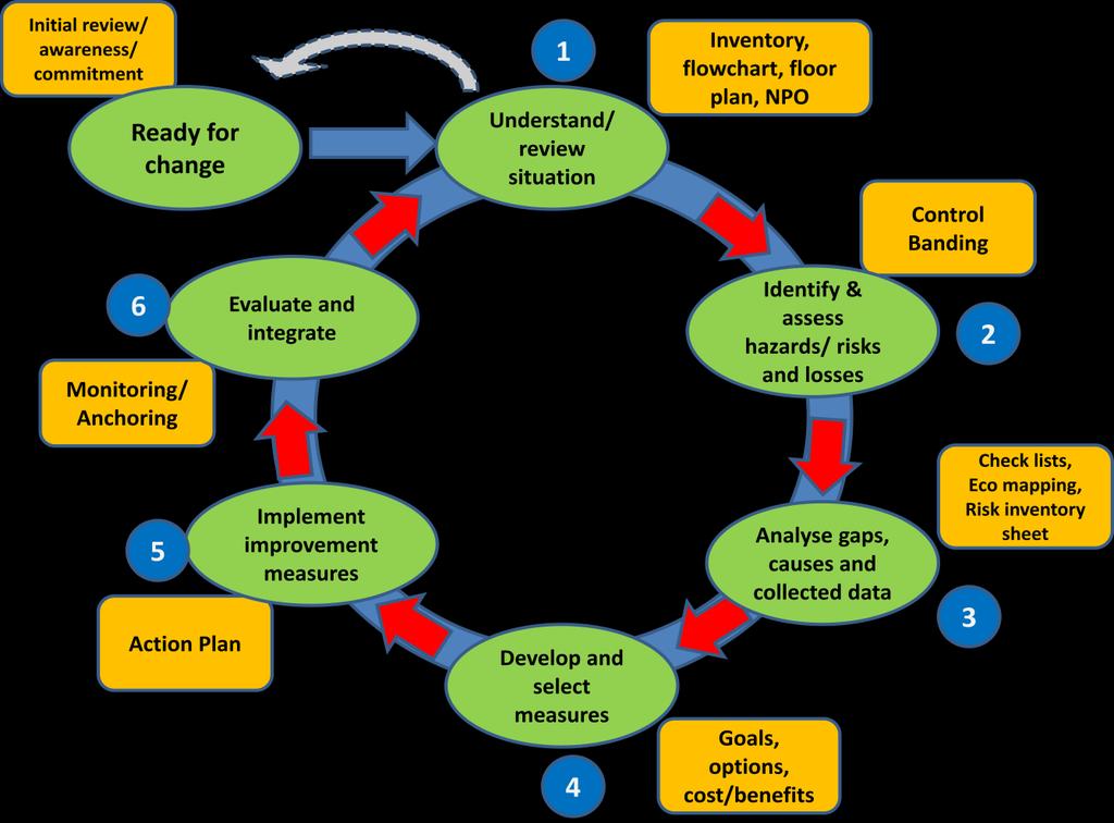 Major processes and activities