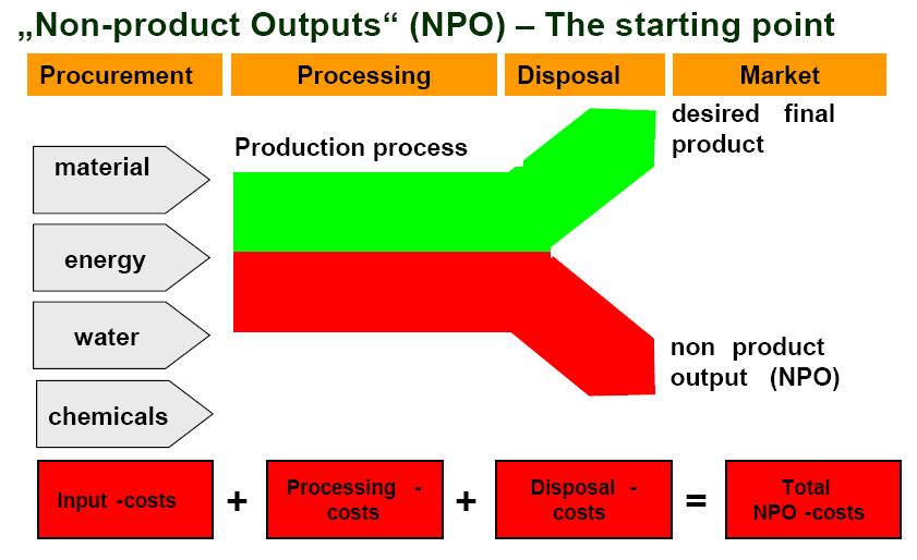 Index Where and how to start? All enterprises require various production inputs such as raw and auxiliary materials, energy and water. Only a part of these inputs ends up in the desired final product.