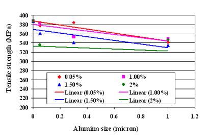 From Figures 8 and 9 it can be summarized that the increase in Al 2 O 3 amount provided lower tensile strength.
