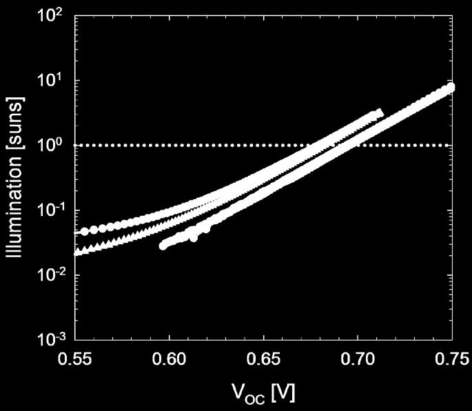 Impact of the metallization process on V OC and FF 800 C; 8 min 850 C; 8 min p-v OC =709 mv p-ff=81.