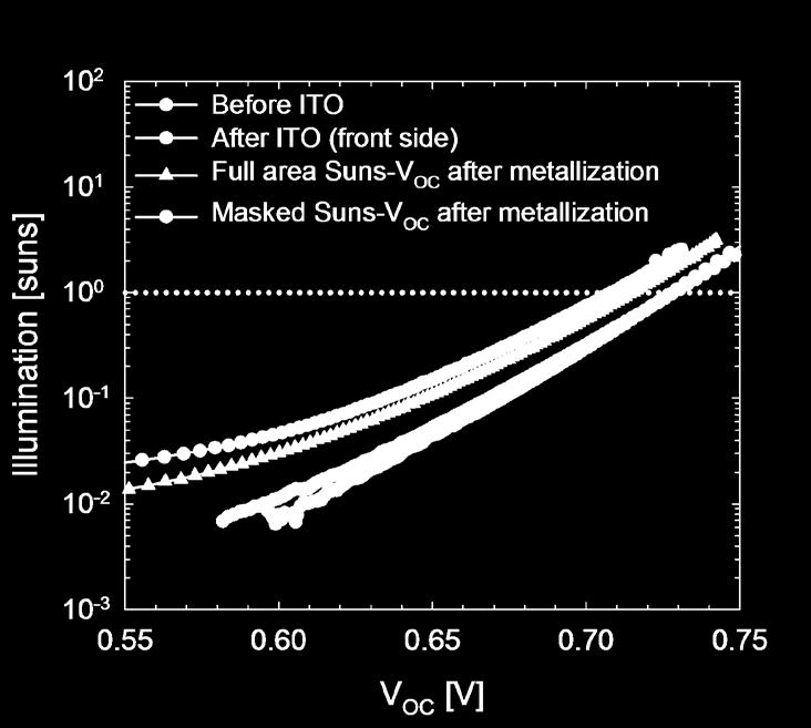 after metallization (p-η=22.2%) Dark diode losses >7 mv on p-v OC and >1% on the p-ff (p-η=21.