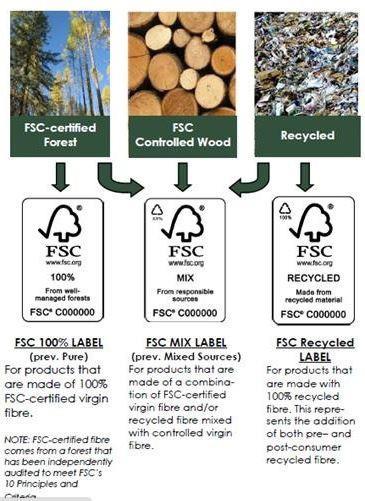 FSC Mix and FSC Recycled in LEED Products identified as FSC Mix or FSC Mix using a percentage claim may contain pre- or postconsumer recycled materials, which are both eligible inputs into an