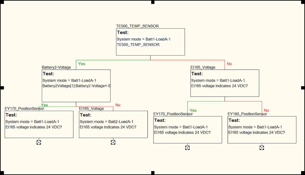 The DTV Method: Diagnostic Tree Overview Test results (i.