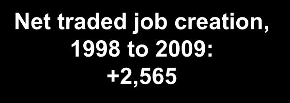 Job Creation, 1998 to 2009 Business Services Education and Knowledge Creation Information Technology Distribution Services Heavy Construction Services Processed Food Hawaii Job Creation in Traded
