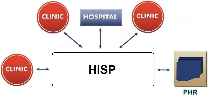 The strategy proposed above allows an HIE project to support all three point-to-point use cases by offering an infrastructure with a HISP capable of both Direct SMTP-only and point-to-point XDR