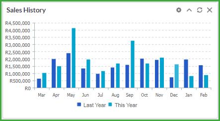 The above graph shows each month s monthly sales