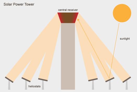 concentrate the energy at focal point. The receiver absorbs the radiant solar energy, converting it into thermal energy in a circulating fluid.