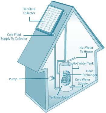 Description of Solar Water Heating Systems Solar water heating systems use solar collectors and a liquid handling unit to transfer heat to the load, normally via a storage tank.