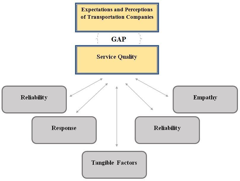Significant relationship between the dimensions of service quality and effectiveness of the organization there.