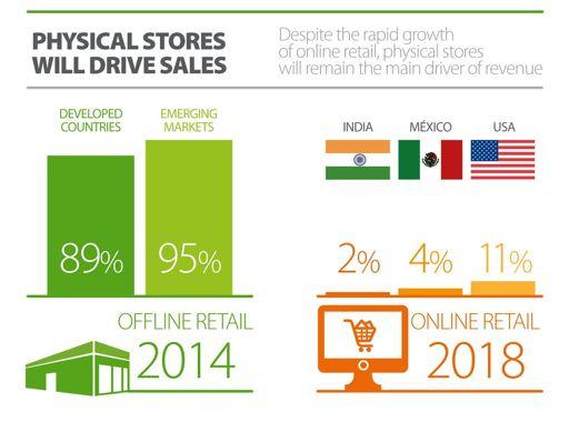 Physical Stores Matter More than Ever Despite of the exponential growth expected in e- commerce and m- commerce, physical stores will remain driving sales in the coming years (>95%
