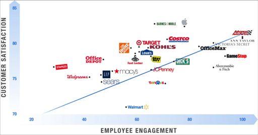 Customers and Employees Engagement Data from and
