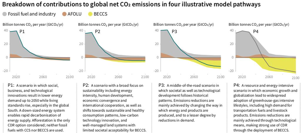 emissions reduction reduce need for CDR Source: IPCC SR1.5.