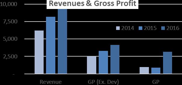 Recent Operating Performance (FY14 FY16) Growth over 3 years