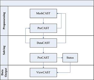 ProCAST to find potential defects in the casting at different locations and compare them with the real casting design and to find possible outcomes and modifications attempted to improve the existing