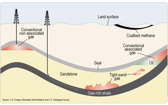 Underground sources of natural gas So