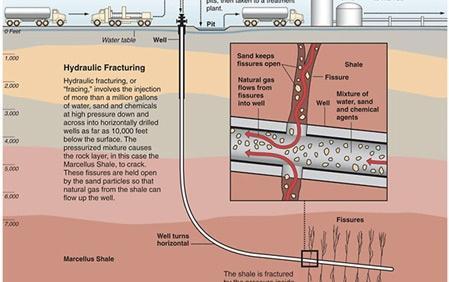 Diagram of a typical hydraulic fracturing operation Source: ProPublica, http://www.